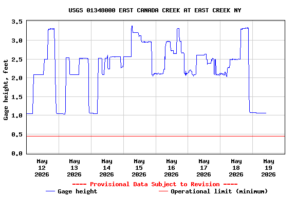 Graph of  Gage height, feet