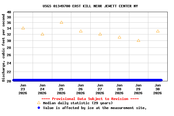 Graph of  Discharge, cubic feet per second