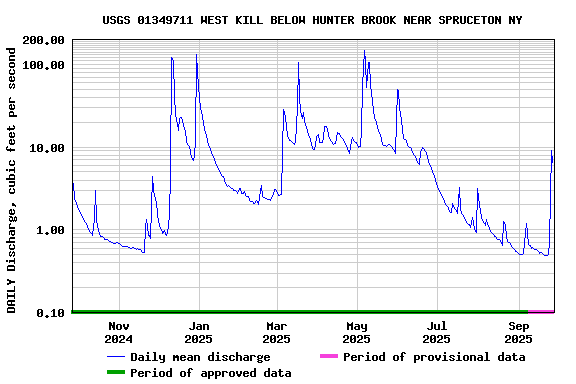 Graph of DAILY Discharge, cubic feet per second