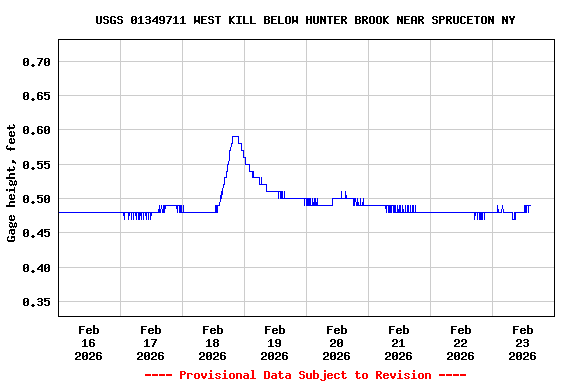 Graph of  Gage height, feet
