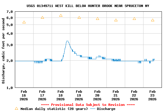 Graph of  Discharge, cubic feet per second