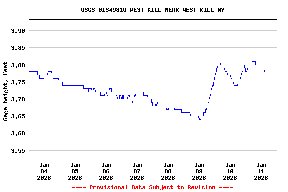 Graph of  Gage height, feet