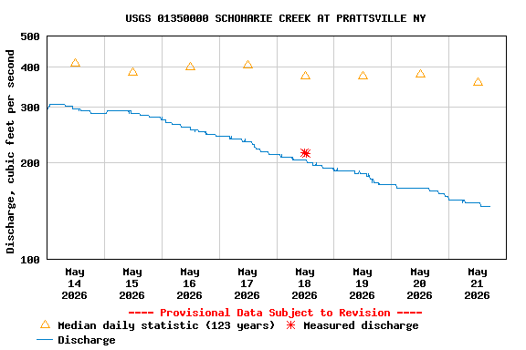 Graph of  Discharge, cubic feet per second