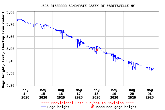 Graph of  Gage height, feet, [backup from radar]