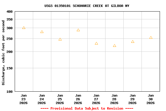 Graph of  Discharge, cubic feet per second