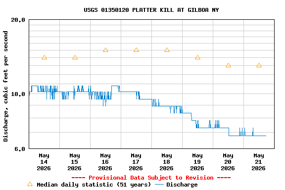 Graph of  Discharge, cubic feet per second