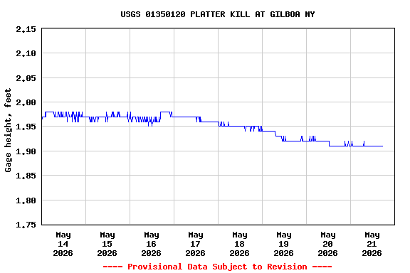 Graph of  Gage height, feet