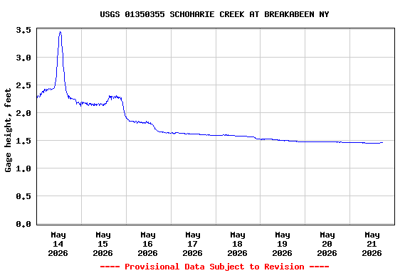 Graph of  Gage height, feet