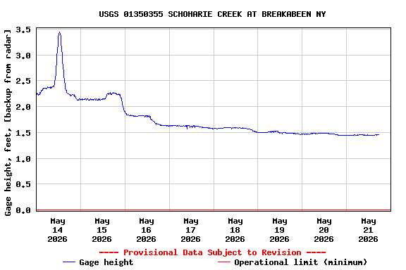 Graph of  Gage height, feet, [backup from radar]