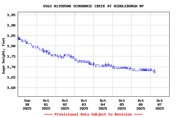 Graph of  Gage height, feet