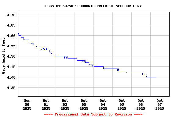 Graph of  Gage height, feet