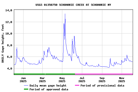 Graph of DAILY Gage height, feet