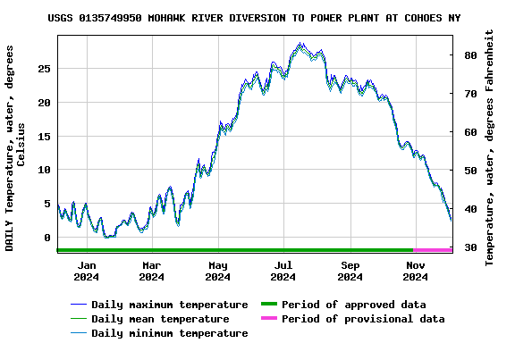 Graph of DAILY Temperature, water, degrees Celsius