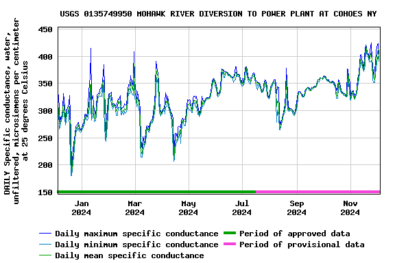 Graph of DAILY Specific conductance, water, unfiltered, microsiemens per centimeter at 25 degrees Celsius