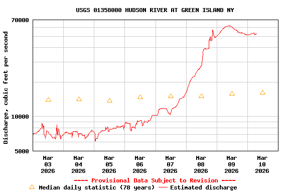 Graph of  Discharge, cubic feet per second