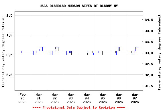 Graph of  Temperature, water, degrees Celsius