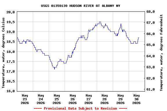Graph of  Temperature, water, degrees Celsius