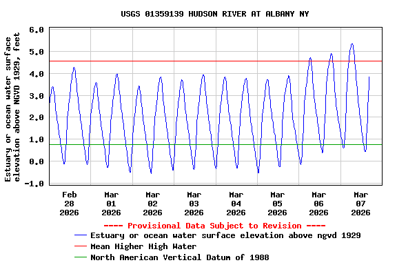 Graph of  Estuary or ocean water surface elevation above NGVD 1929, feet
