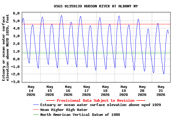 Graph of  Estuary or ocean water surface elevation above NGVD 1929, feet
