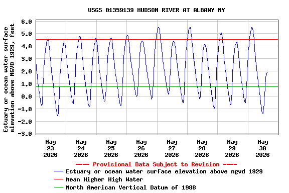 Graph of  Estuary or ocean water surface elevation above NGVD 1929, feet
