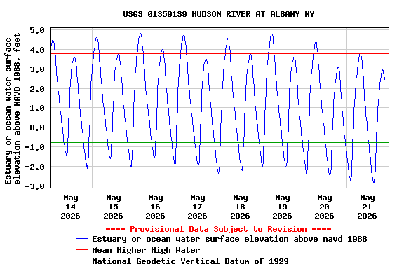 Graph of  Estuary or ocean water surface elevation above NAVD 1988, feet