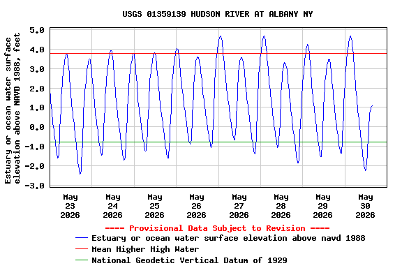 Graph of  Estuary or ocean water surface elevation above NAVD 1988, feet