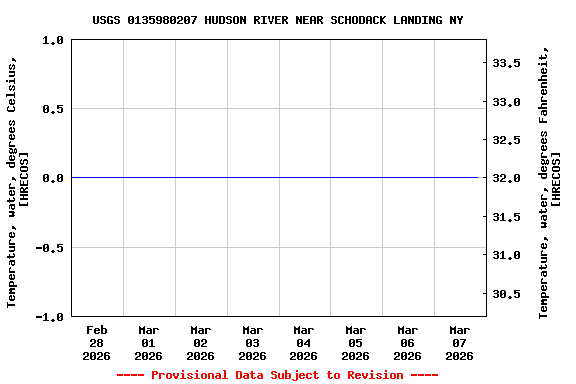 Graph of  Temperature, water, degrees Celsius, [HRECOS]