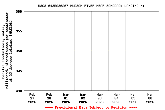 Graph of  Specific conductance, water, unfiltered, microsiemens per centimeter at 25 degrees Celsius, [HRECOS]