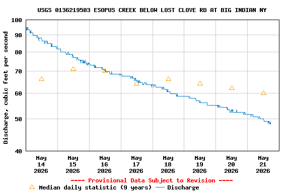 Graph of  Discharge, cubic feet per second