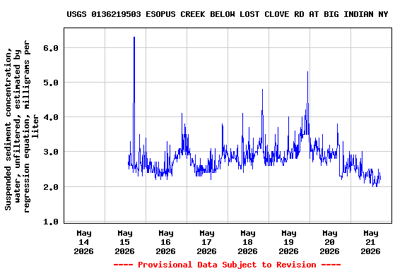 Graph of  Suspended sediment concentration, water, unfiltered, estimated by regression equation, milligrams per liter