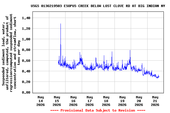 Graph of  Suspended sediment load, water, unfiltered, computed, the product of regression-computed suspended sediment concentration and streamflow, short tons per day