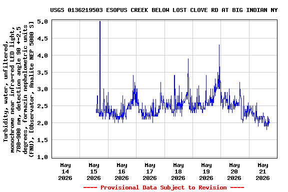 Graph of  Turbidity, water, unfiltered, monochrome near infra-red LED light, 780-900 nm, detection angle 90 +-2.5 degrees, formazin nephelometric units (FNU), [Observator, Analite NEP 5000 S]
