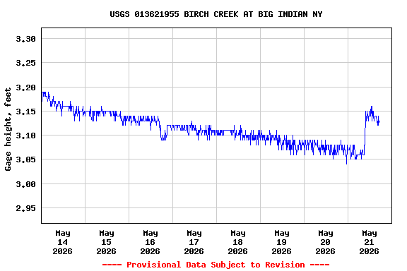 Graph of  Gage height, feet
