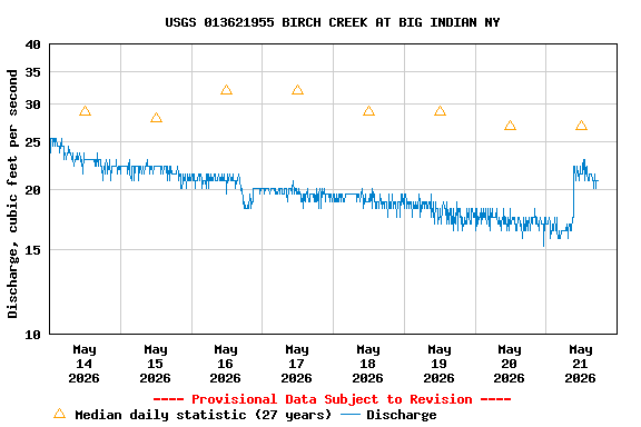Graph of  Discharge, cubic feet per second