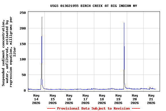 Graph of  Suspended sediment concentration, water, unfiltered, estimated by regression equation, milligrams per liter