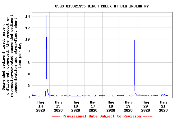 Graph of  Suspended sediment load, water, unfiltered, computed, the product of regression-computed suspended sediment concentration and streamflow, short tons per day