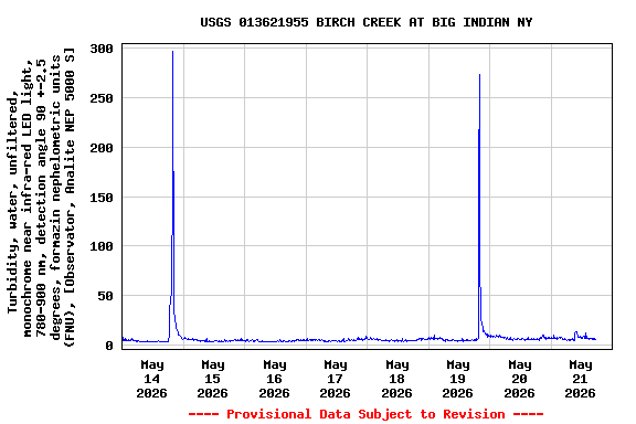 Graph of  Turbidity, water, unfiltered, monochrome near infra-red LED light, 780-900 nm, detection angle 90 +-2.5 degrees, formazin nephelometric units (FNU), [Observator, Analite NEP 5000 S]