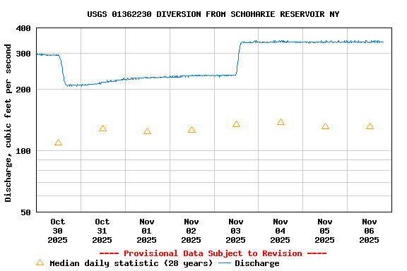 Graph of  Discharge, cubic feet per second