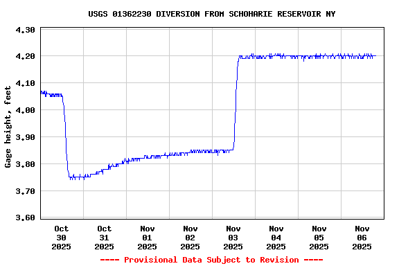 Graph of  Gage height, feet