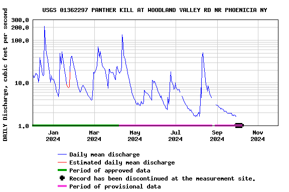 Graph of DAILY Discharge, cubic feet per second