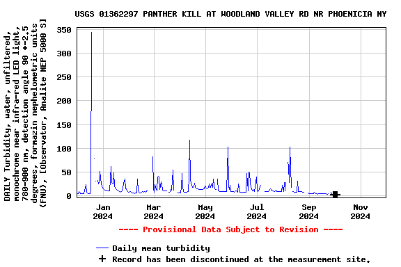 Graph of DAILY Turbidity, water, unfiltered, monochrome near infra-red LED light, 780-900 nm, detection angle 90 +-2.5 degrees, formazin nephelometric units (FNU), [Observator, Analite NEP 5000 S]