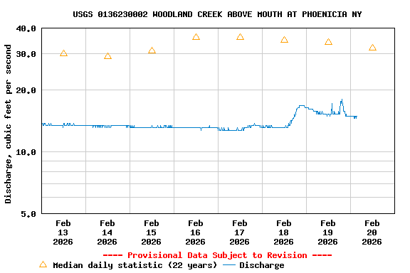 Graph of  Discharge, cubic feet per second