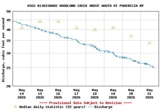 Graph of  Discharge, cubic feet per second
