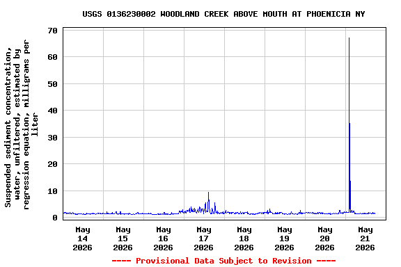 Graph of  Suspended sediment concentration, water, unfiltered, estimated by regression equation, milligrams per liter