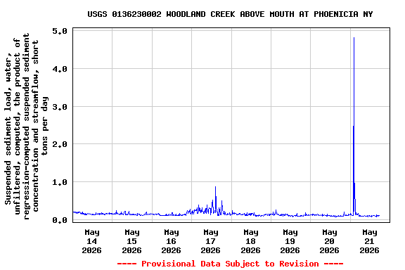 Graph of  Suspended sediment load, water, unfiltered, computed, the product of regression-computed suspended sediment concentration and streamflow, short tons per day