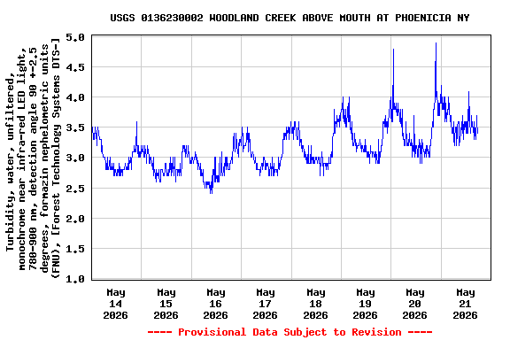 Graph of  Turbidity, water, unfiltered, monochrome near infra-red LED light, 780-900 nm, detection angle 90 +-2.5 degrees, formazin nephelometric units (FNU), [Forest Technology Systems DTS-]