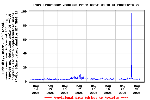 Graph of  Turbidity, water, unfiltered, monochrome near infra-red LED light, 780-900 nm, detection angle 90 +-2.5 degrees, formazin nephelometric units (FNU), [Observator, Analite NEP 5000 S]
