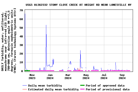 Graph of DAILY Turbidity, water, unfiltered, monochrome near infra-red LED light, 780-900 nm, detection angle 90 +-2.5 degrees, formazin nephelometric units (FNU), [Forest Technology Systems DTS-]