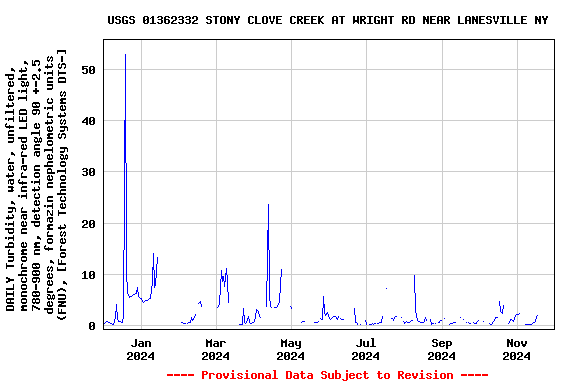 Graph of DAILY Turbidity, water, unfiltered, monochrome near infra-red LED light, 780-900 nm, detection angle 90 +-2.5 degrees, formazin nephelometric units (FNU), [Forest Technology Systems DTS-]