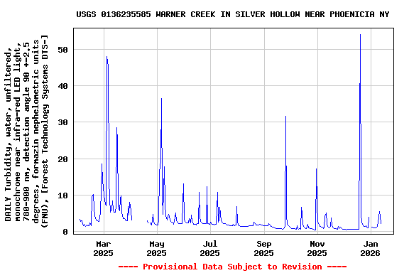 Graph of DAILY Turbidity, water, unfiltered, monochrome near infra-red LED light, 780-900 nm, detection angle 90 +-2.5 degrees, formazin nephelometric units (FNU), [Forest Technology Systems DTS-]